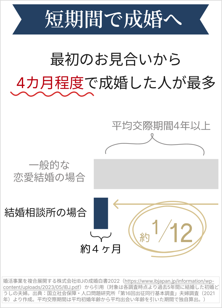 短期間で成婚が目指せます。最初のお見合いから４カ月程度で成婚した人が最多です。