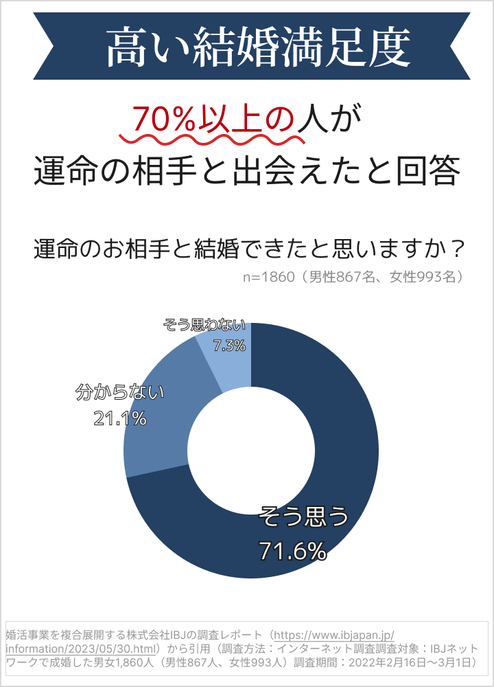 70%以上の人が運命の人と出会えたと回答しています。