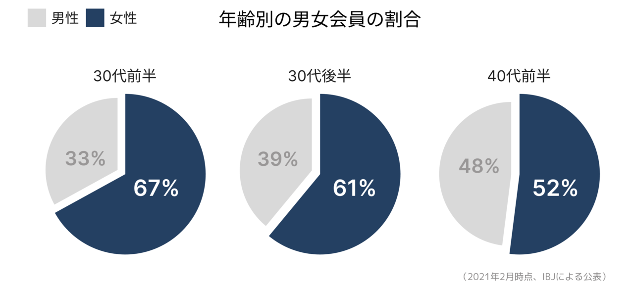 年齢別の男女会員の割合。30代前半、30代後半、40代前半すべてにおいて女性が半数以上を占めています。