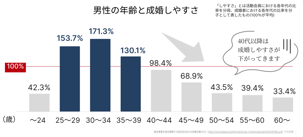 男性では40代以降は成婚しやすさが下がっていきます。