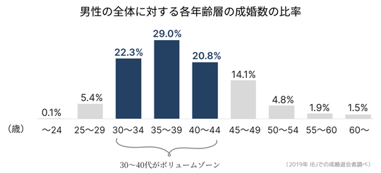 男性の全体に対する各年齢層の成婚数の比率