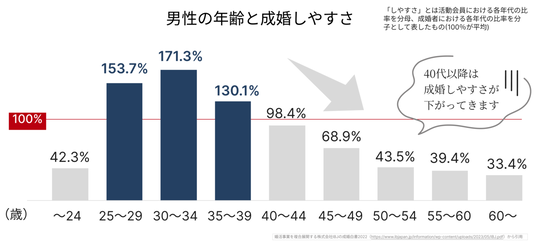 男性では40代以降は成婚しやすさが下がっていきます。